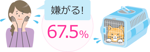 嫌がる！67.5％